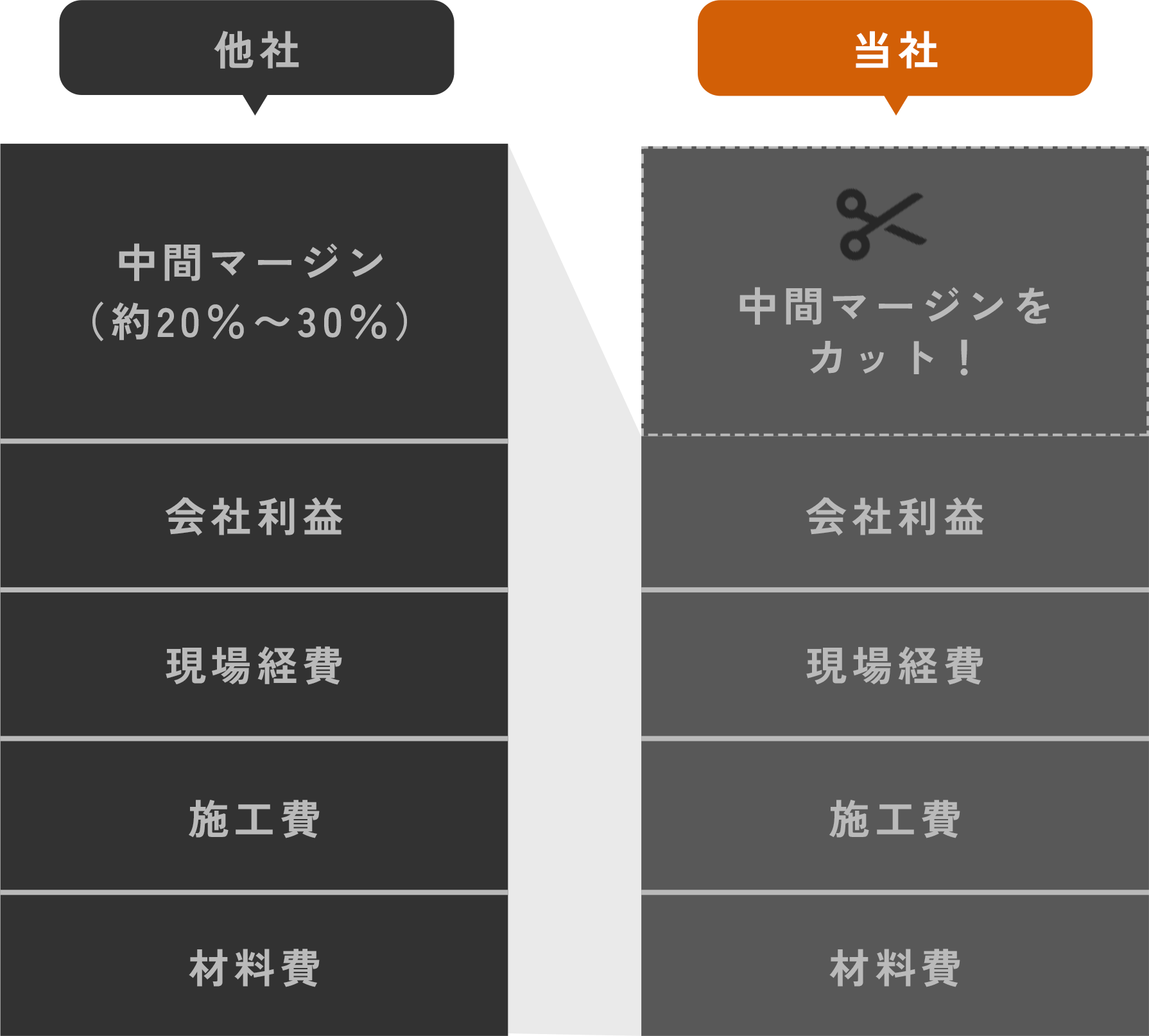 自社一貫の施工体制で中間マージン削減